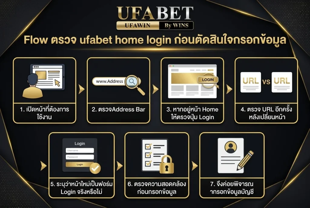 Flow ตรวจ ufabet home login ก่อนตัดสินใจกรอกข้อมูล
